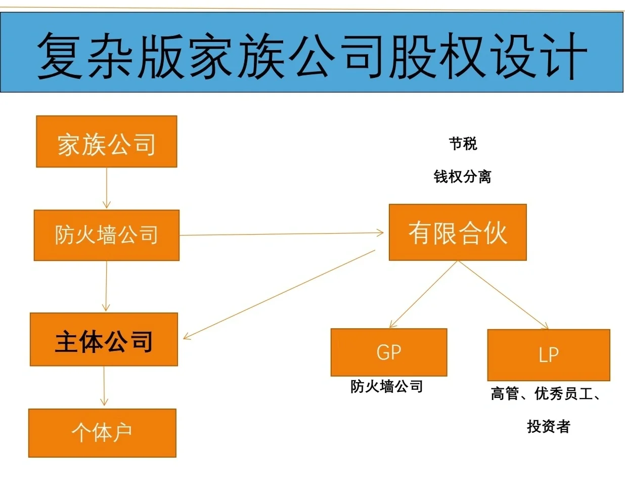 有限合伙架构设计(有限合伙股权架构案例)阿拉尔市